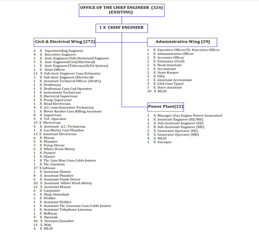 Organogram